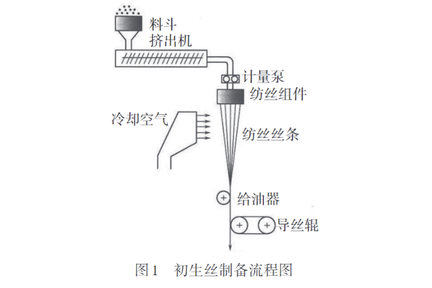 久信達(dá)帶您認(rèn)識熔紡超高分子量聚乙烯纖維初生絲制備及拉伸工藝(圖1)