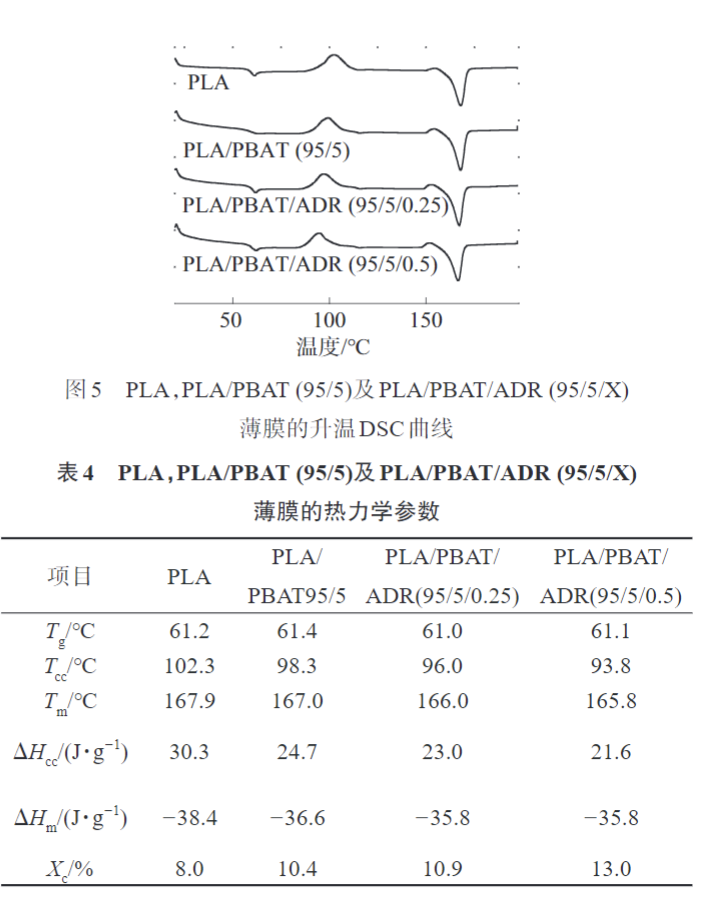 久信達(dá)帶您了解多元環(huán)氧擴(kuò)鏈劑改性PLAPBAT薄膜 的制備與性能表征(圖9)